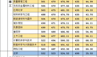 安徽省高考录取分数线